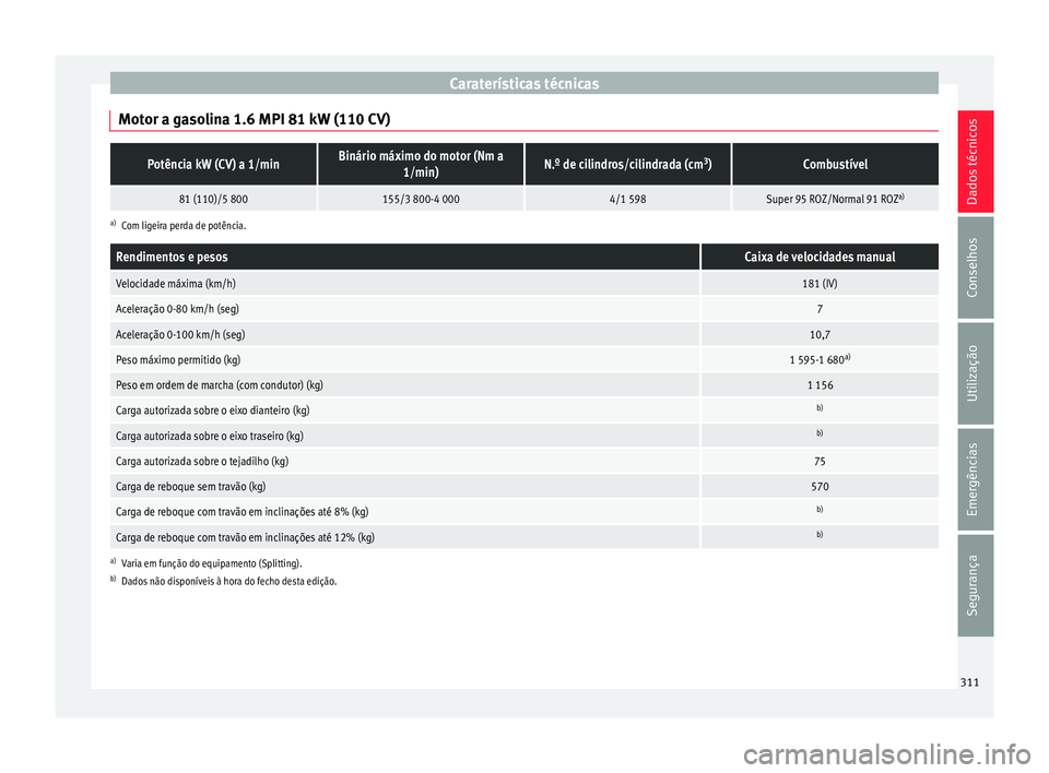 Seat Arona 2018  Manual do proprietário (in Portuguese)  Caraterísticas técnicas
Motor a gasolina 1.6 MPI 81 kW (110 CV)Potência kW (CV) a 1/minBinário máximo do motor (Nm a 1/min)N.º de cilindros/cilindrada (cm 3
)Combustível
81 (110)/5 800155/3 800