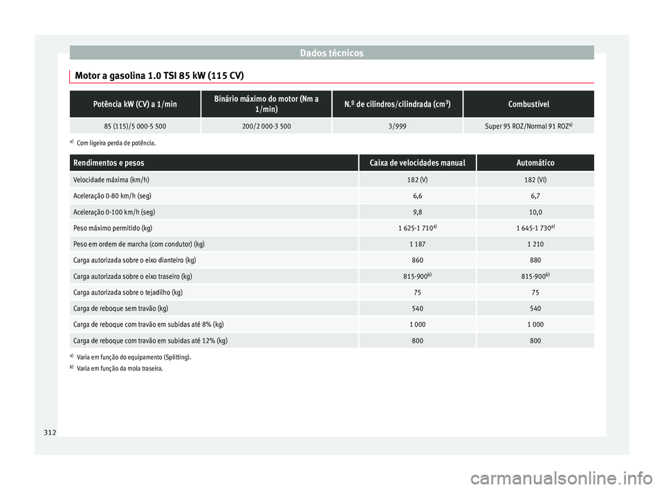 Seat Arona 2018  Manual do proprietário (in Portuguese)  Dados técnicos
Motor a gasolina 1.0 TSI 85 kW (115 CV)Potência kW (CV) a 1/minBinário máximo do motor (Nm a 1/min)N.º de cilindros/cilindrada (cm 3
)Combustível
85 (115)/5 000-5 500200/2 000-3 5