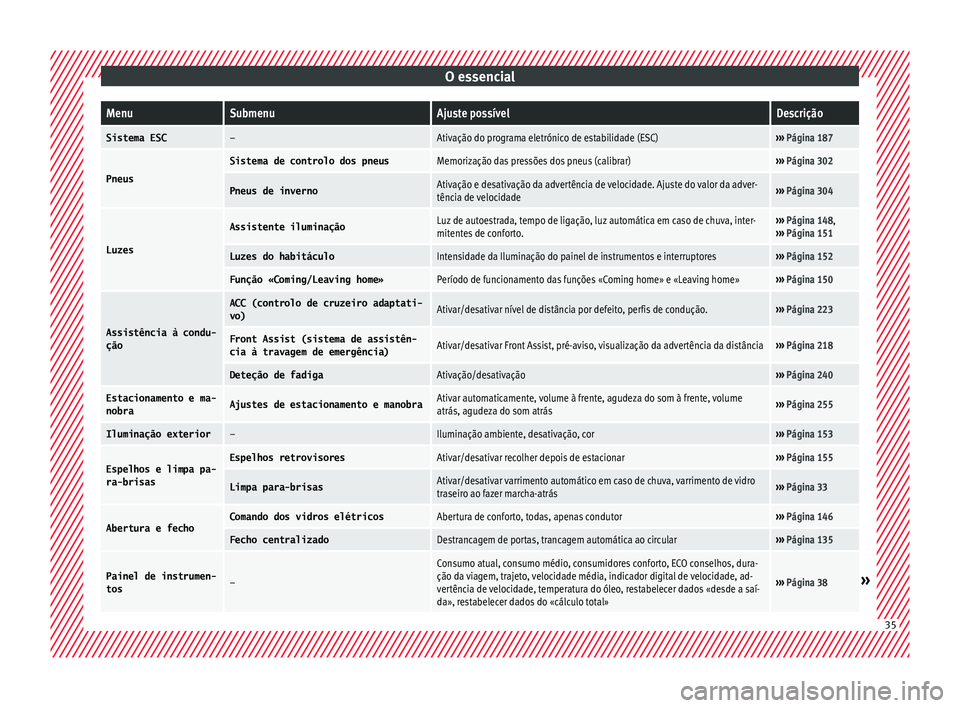 Seat Arona 2018 Manual do proprietário (in Portuguese) O essencialMenuSubmenuAjuste possívelDescrição
Sistema ESC–Ativação do programa eletrónico de estabilidade (ESC)›››
Página 187
Pneus
Sistema de controlo dos pneusMemorização das pres Seat Arona 2018 Manual do proprietário (in Portuguese) O essencialMenuSubmenuAjuste possívelDescrição
Sistema ESC–Ativação do programa eletrónico de estabilidade (ESC)›››
Página 187
Pneus
Sistema de controlo dos pneusMemorização das pres