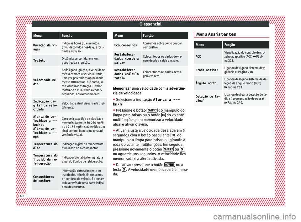 Seat Arona 2018 Manual do proprietário (in Portuguese) O essencialMenuFunção
Duração da vi-
agemIndica as horas (h) e minutos
(min) decorridos desde que foi li-
gada a ignição.
TrajetoDistância percorrida, em km,
após ligada a ignição.
Velocidad Seat Arona 2018 Manual do proprietário (in Portuguese) O essencialMenuFunção
Duração da vi-
agemIndica as horas (h) e minutos
(min) decorridos desde que foi li-
gada a ignição.
TrajetoDistância percorrida, em km,
após ligada a ignição.
Velocidad