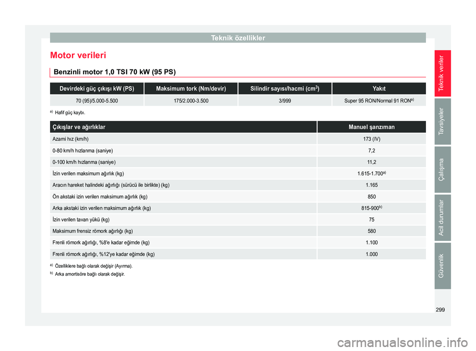Seat Arona 2018 Kullanım Kılavuzu (in Turkish) Teknik özellikler
Motor verileri Benzinli motor 1,0 TSI 70 kW (95 PS)Devirdeki güç çıkışı kW (PS)Maksimum tork (Nm/devir)Silindir sayısı/hacmi (cm3
)Yakıt
70 (95)/5.000-5.500175/2.000-3.50 Seat Arona 2018 Kullanım Kılavuzu (in Turkish) Teknik özellikler
Motor verileri Benzinli motor 1,0 TSI 70 kW (95 PS)Devirdeki güç çıkışı kW (PS)Maksimum tork (Nm/devir)Silindir sayısı/hacmi (cm3
)Yakıt
70 (95)/5.000-5.500175/2.000-3.50