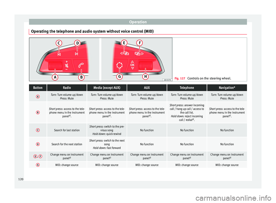 Seat Arona 2017 Owners Manual Operation
Operating the telephone and audio system without voice control (MID) Fig. 127
Controls on the steering wheel.ButtonRadioMedia (except AUX)AUXTelephoneNavigation*
ATurn: Turn volume up/down
Seat Arona 2017 Owners Manual Operation
Operating the telephone and audio system without voice control (MID) Fig. 127
Controls on the steering wheel.ButtonRadioMedia (except AUX)AUXTelephoneNavigation*
ATurn: Turn volume up/down