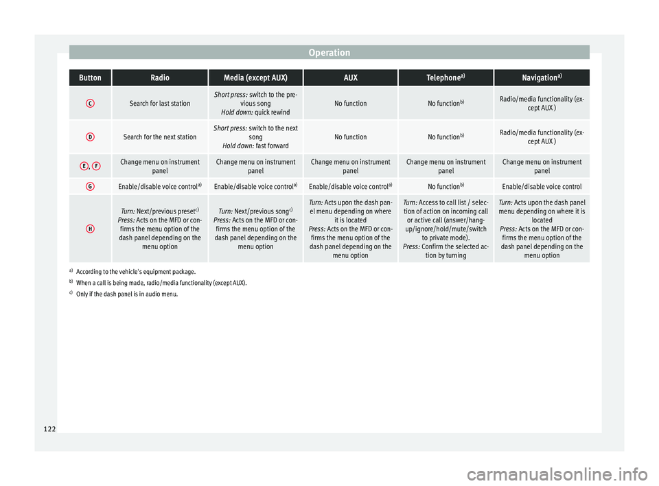 Seat Arona 2017 Owners Manual OperationButtonRadioMedia (except AUX)AUXTelephone
a)Navigation a)
CSearch for last stationShort press:
switch to the pre-
vious song
Hold down: quick rewindNo functionNo function b)Radio/media funct Seat Arona 2017 Owners Manual OperationButtonRadioMedia (except AUX)AUXTelephone
a)Navigation a)
CSearch for last stationShort press:
switch to the pre-
vious song
Hold down: quick rewindNo functionNo function b)Radio/media funct