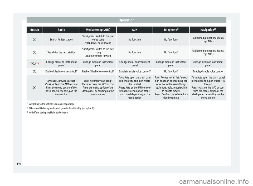 Seat Arona 2017  Owners Manual OperationButtonRadioMedia (except AUX)AUXTelephone
a)Navigation a)
CSearch for last stationShort press:
 switch to the pre-
vious song
Hold down: quick rewindNo functionNo function b)Radio/media funct