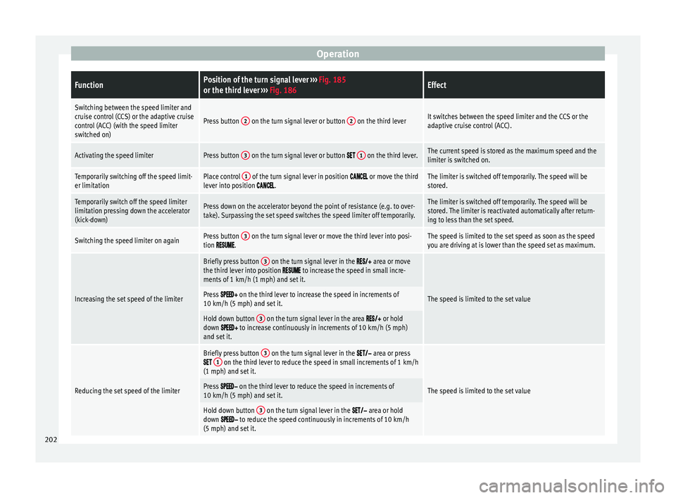 Seat Arona 2017 Owners Manual OperationFunctionPosition of the turn signal lever
››› Fig. 185
or the third lever ››› Fig. 186Effect
Switching between the speed limiter and
cruise control (CCS) or the adaptive cruise
Seat Arona 2017 Owners Manual OperationFunctionPosition of the turn signal lever
››› Fig. 185
or the third lever ››› Fig. 186Effect
Switching between the speed limiter and
cruise control (CCS) or the adaptive cruise