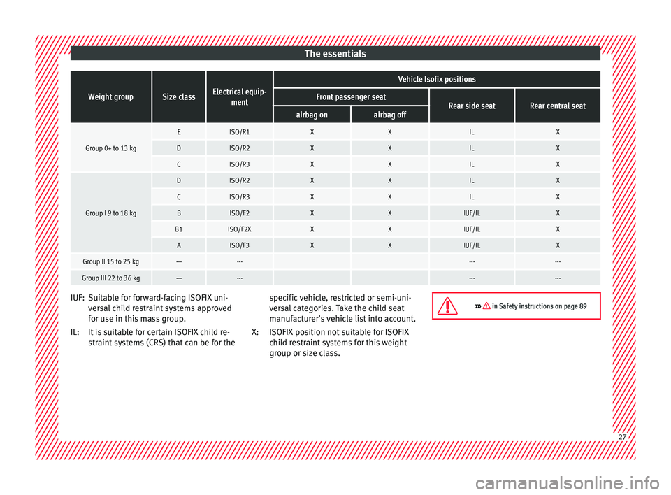 Seat Arona 2017  Owners Manual The essentialsWeight groupSize classElectrical equip-
ment
Vehicle Isofix positions
Front passenger seatRear side seatRear central seatairbag onairbag off
Group 0+ to 13 kg
EISO/R1XXILX
DISO/R2XXILX
C