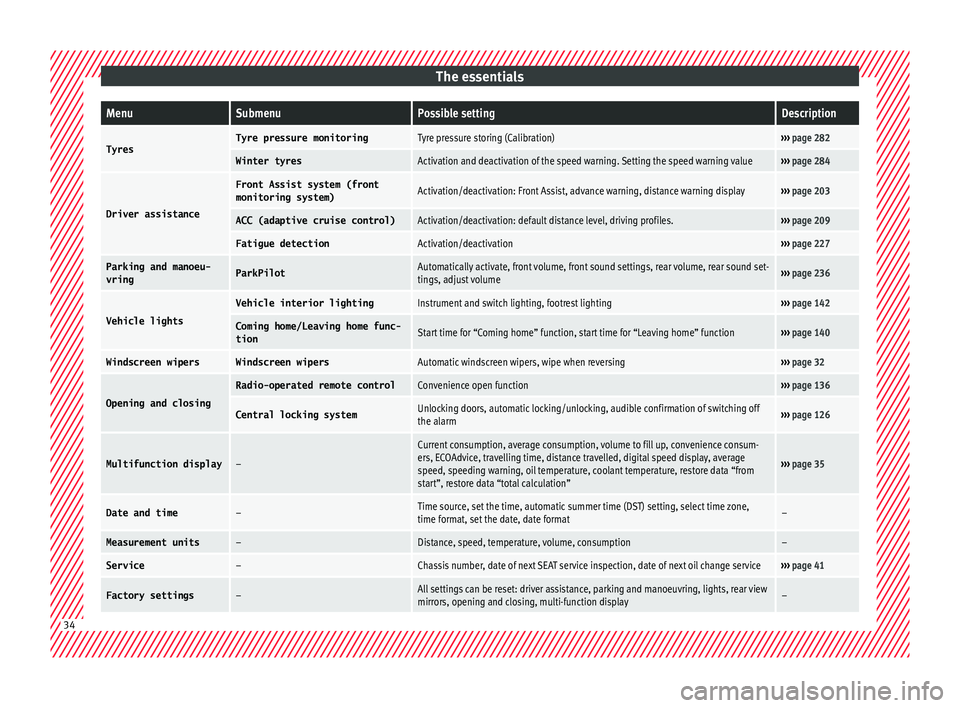 Seat Arona 2017 Owners Guide The essentialsMenuSubmenuPossible settingDescription
TyresTyre pressure monitoringTyre pressure storing (Calibration)››› 
page 282
Winter tyresActivation and deactivation of the speed warning. S