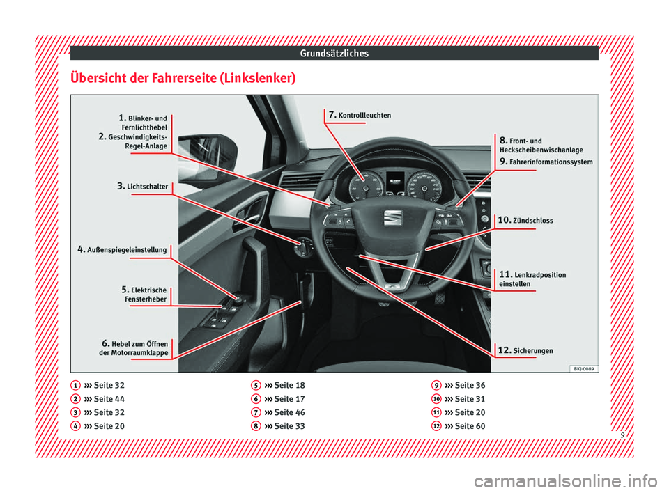 Seat Arona 2017  Betriebsanleitung (in German) Grundsätzliches
Übersicht der Fahrerseite (Linkslenker) ››› 
Seit e 32
› ›
› Seite 44
›››  Seite 32
›››  Seite 20
1 2
3
4 ››› 
Seit e 18
› ›
› Seite 17
››› 