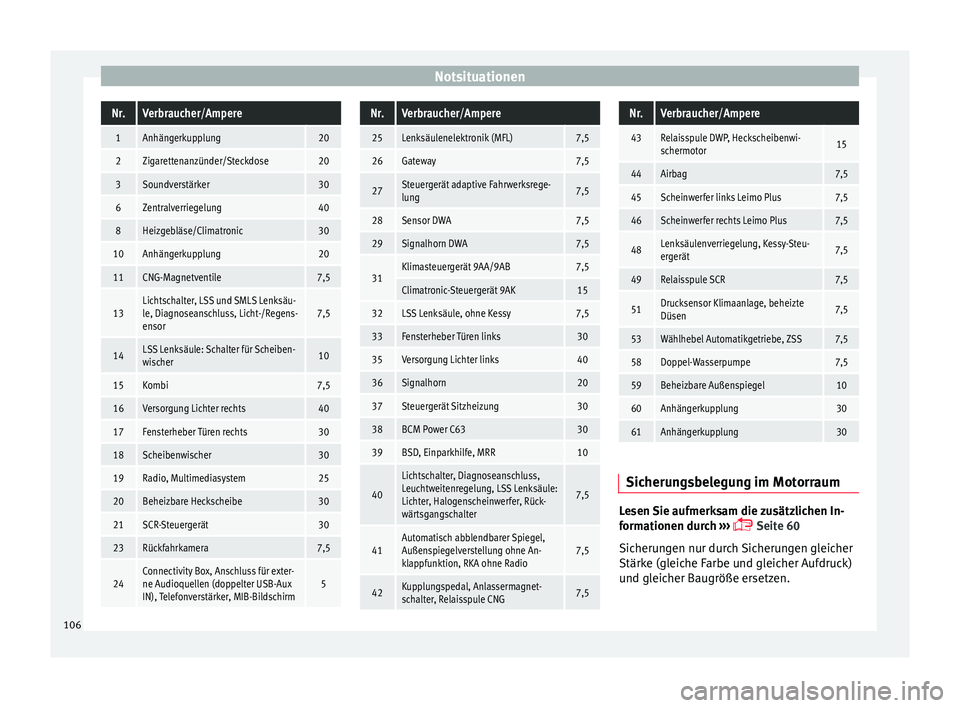 Seat Arona 2017  Betriebsanleitung (in German) NotsituationenNr.Verbraucher/Ampere
1Anhängerkupplung20
2Zigarettenanzünder/Steckdose20
3Soundverstärker30
6Zentralverriegelung40
8Heizgebläse/Climatronic30
10Anhängerkupplung20
11CNG-Magnetventi