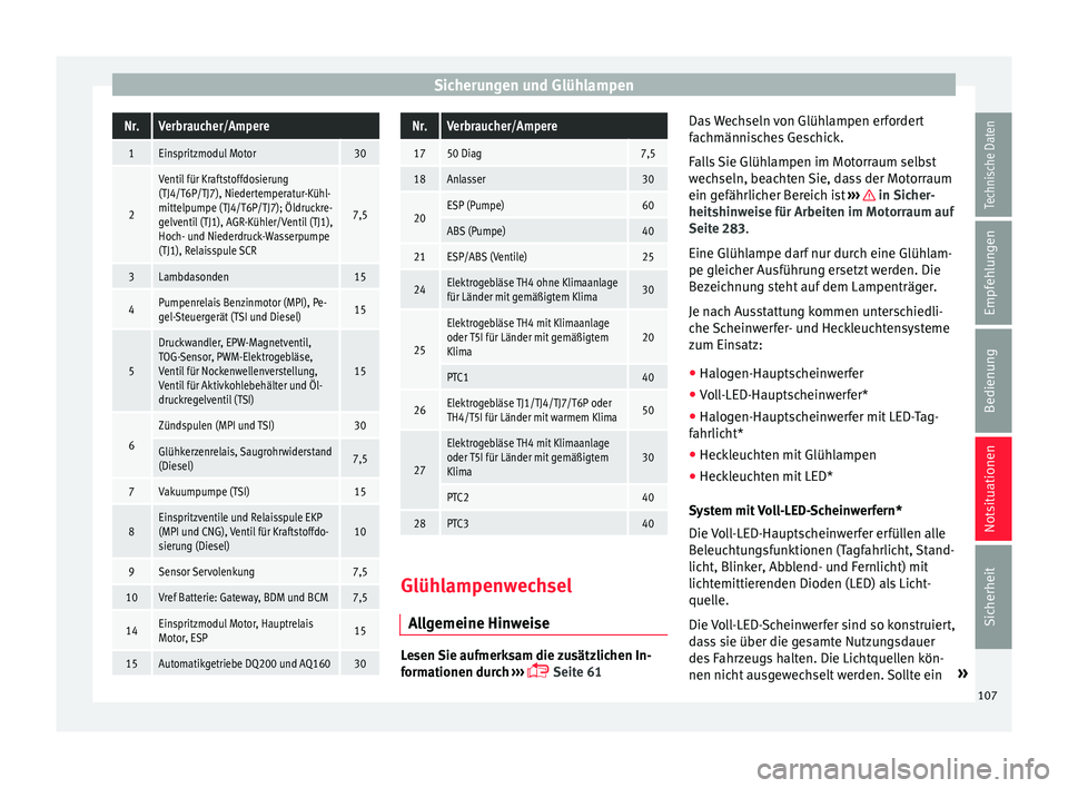 Seat Arona 2017  Betriebsanleitung (in German) Sicherungen und GlühlampenNr.Verbraucher/Ampere
1Einspritzmodul Motor30
2
Ventil für Kraftstoffdosierung
(TJ4/T6P/TJ7), Niedertemperatur-Kühl-
mittelpumpe (TJ4/T6P/TJ7); Öldruckre-
gelventil (TJ1)