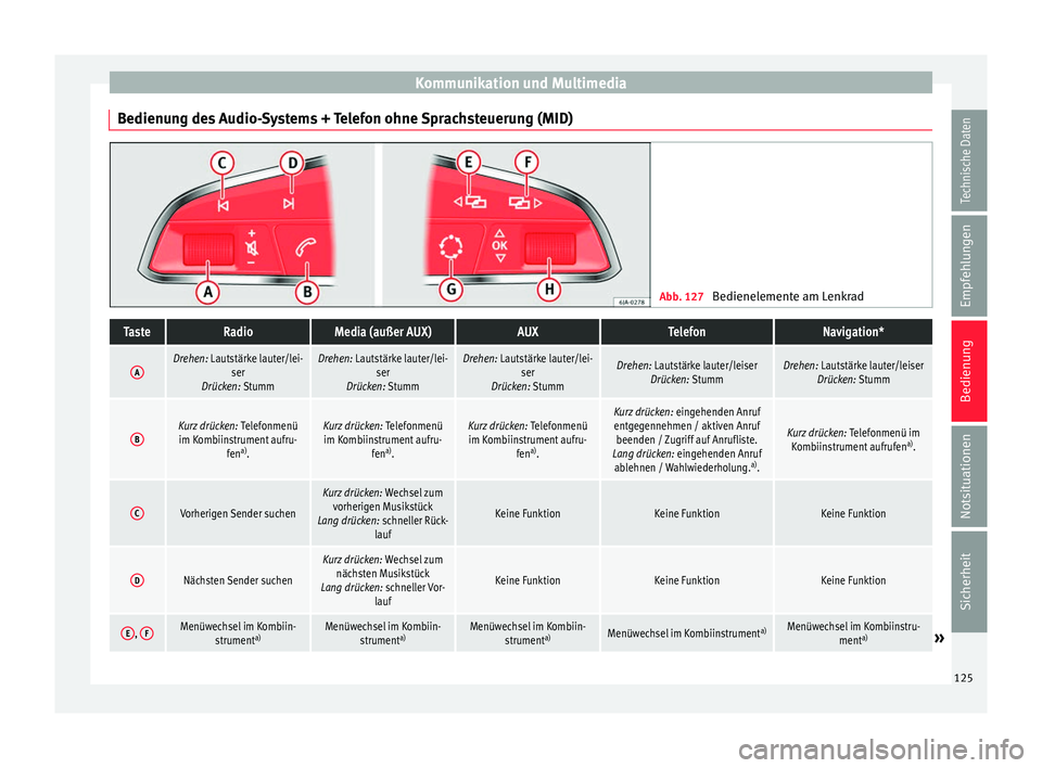 Seat Arona 2017  Betriebsanleitung (in German) Kommunikation und Multimedia
Bedienung des Audio-Systems + Telefon ohne Sprachsteuerung (MID) Abb. 127 
Bedienelemente am LenkradTasteRadioMedia (außer AUX)AUXTelefonNavigation*
ADrehen: Lautstärke 