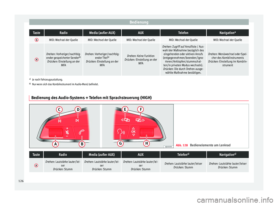 Seat Arona 2017  Betriebsanleitung (in German) BedienungTasteRadioMedia (außer AUX)AUXTelefonNavigation*
GMID: Wechsel der QuelleMID: Wechsel der QuelleMID: Wechsel der QuelleMID: Wechsel der QuelleMID: Wechsel der Quelle
H
Drehen: Vorheriger/nac