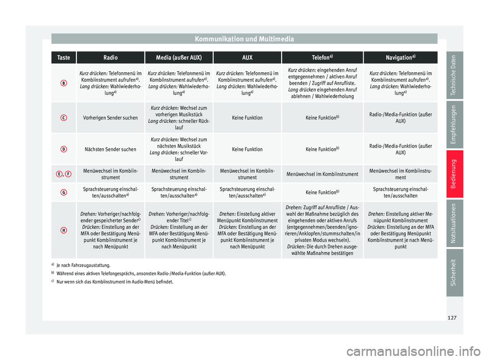 Seat Arona 2017  Betriebsanleitung (in German) Kommunikation und MultimediaTasteRadioMedia (außer AUX)AUXTelefon
a)Navigation a)
B
Kurz drücken:
 Telefonmenü im
Kombiinstrument aufrufen a)
.
Lang drücken: Wahlwiederho- lunga)Kurz drücken:
 Te