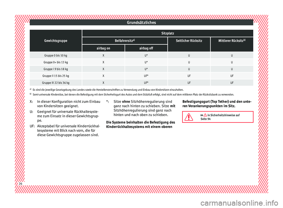 Seat Arona 2017  Betriebsanleitung (in German) GrundsätzlichesGewichtsgruppe
Sitzplatz
Beifahrersitz
a)Seitlicher RücksitzMittlerer Rücksitz b)
airbag onairbag off
Gruppe 0 bis 10 kgXU*UU
Gruppe 0+ bis 13 kgXU*UU
Gruppe I 9 bis 18 kgXU*UU
Grupp