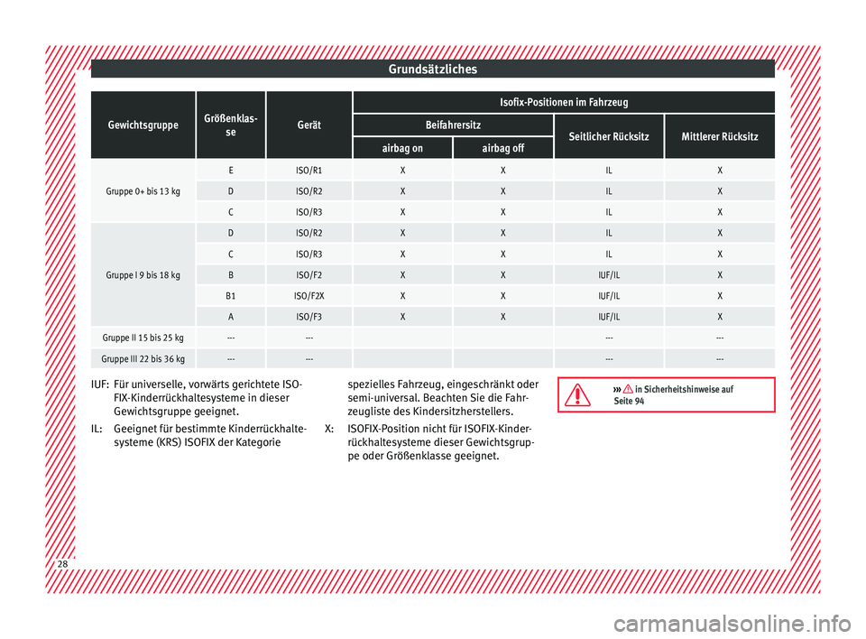 Seat Arona 2017  Betriebsanleitung (in German) GrundsätzlichesGewichtsgruppeGrößenklas-
seGerät
Isofix-Positionen im Fahrzeug
BeifahrersitzSeitlicher RücksitzMittlerer Rücksitzairbag onairbag off
Gruppe 0+ bis 13 kg
EISO/R1XXILX
DISO/R2XXILX