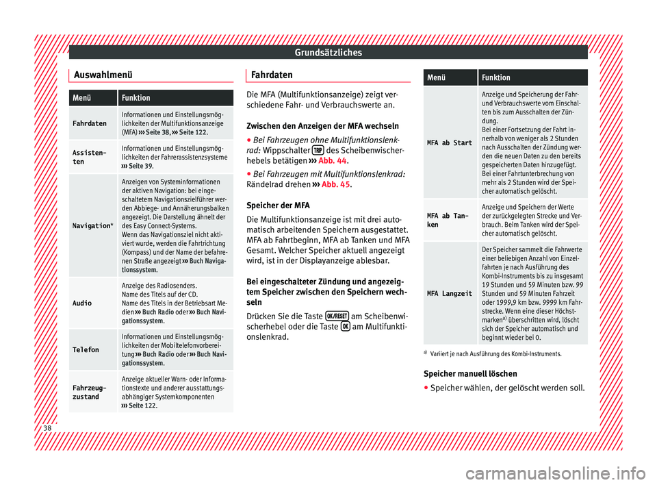 Seat Arona 2017 Betriebsanleitung (in German) Grundsätzliches
AuswahlmenüMenüFunktion
FahrdatenInformationen und Einstellungsmög-
lichkeiten der Multifunktionsanzeige
(MFA) ››› Seite 38, ››› Seite 122.
Assisten-
tenInformationen Seat Arona 2017 Betriebsanleitung (in German) Grundsätzliches
AuswahlmenüMenüFunktion
FahrdatenInformationen und Einstellungsmög-
lichkeiten der Multifunktionsanzeige
(MFA) ››› Seite 38, ››› Seite 122.
Assisten-
tenInformationen