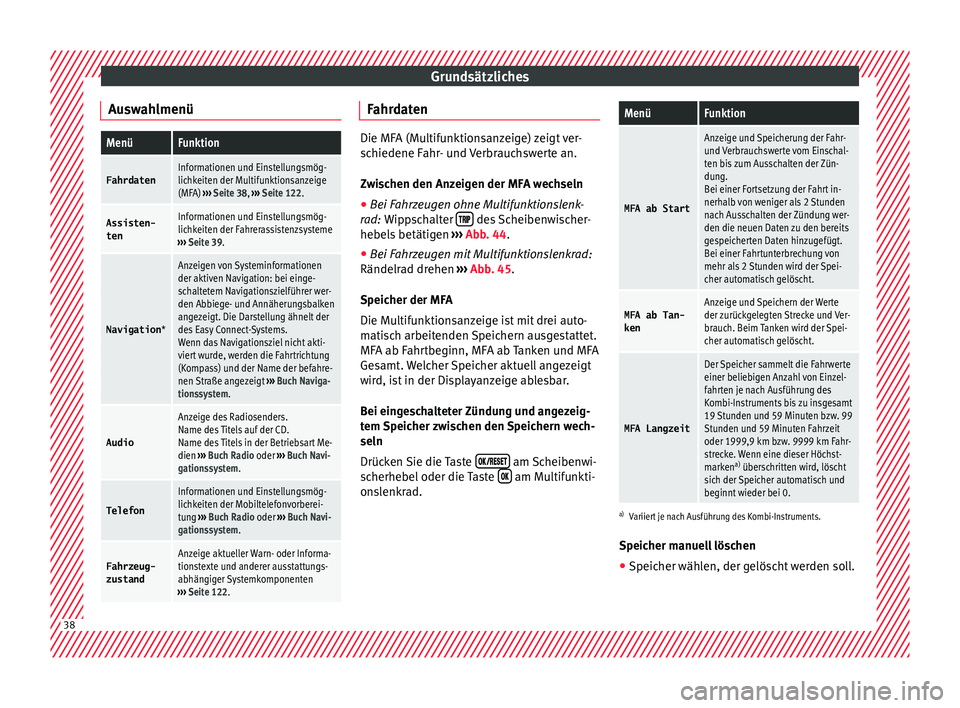 Seat Arona 2017  Betriebsanleitung (in German) Grundsätzliches
AuswahlmenüMenüFunktion
FahrdatenInformationen und Einstellungsmög-
lichkeiten der Multifunktionsanzeige
(MFA)  ››› Seite 38,  ››› Seite 122.
Assisten-
tenInformationen