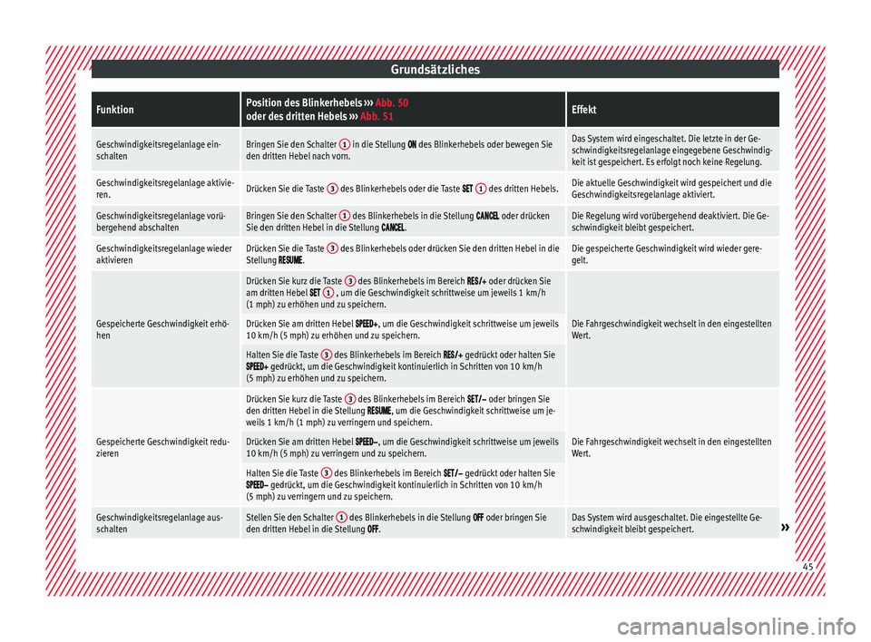 Seat Arona 2017  Betriebsanleitung (in German) GrundsätzlichesFunktionPosition des Blinkerhebels 
››› Abb. 50
oder des dritten Hebels  ››› Abb. 51Effekt
Geschwindigkeitsregelanlage ein-
schaltenBringen Sie den Schalter  1 in die Stell
