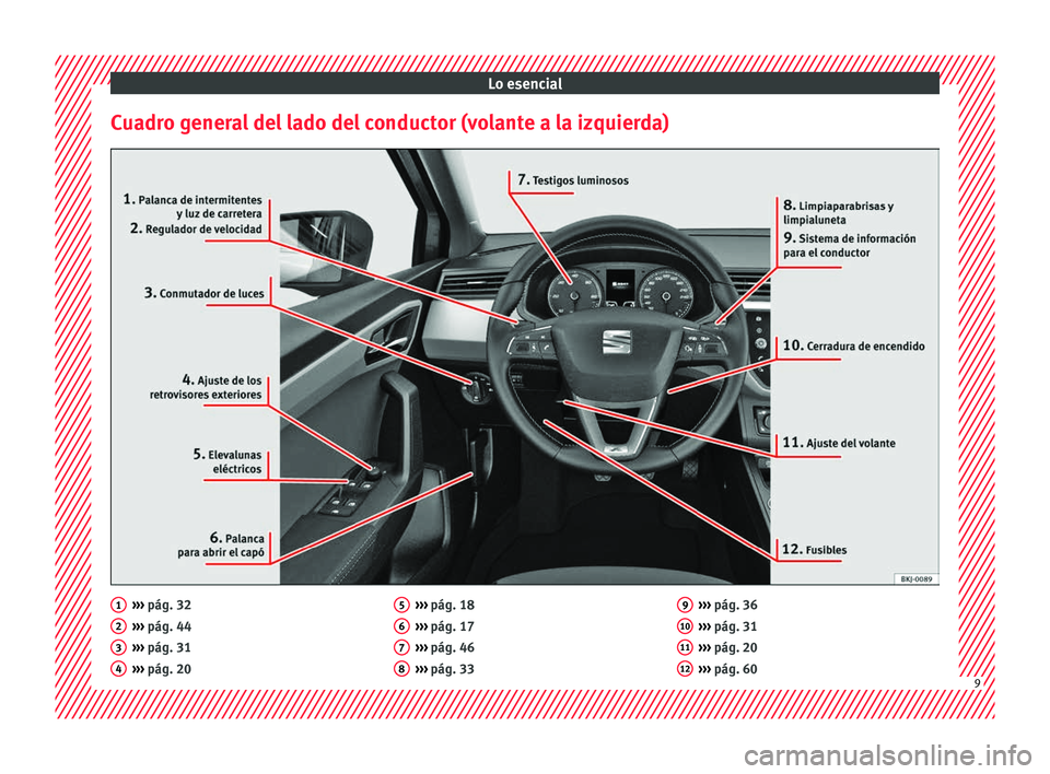 Seat Arona 2017  Manual del propietario (in Spanish) Lo esencial
Cuadro general del lado del conductor (volante a la izquierda) ››› 
pág. 32
› ›
›
 pág. 44
›››  pág. 31
›››  pág. 20
1 2
3
4 ››› 
pág. 18
› ›
›
 p�