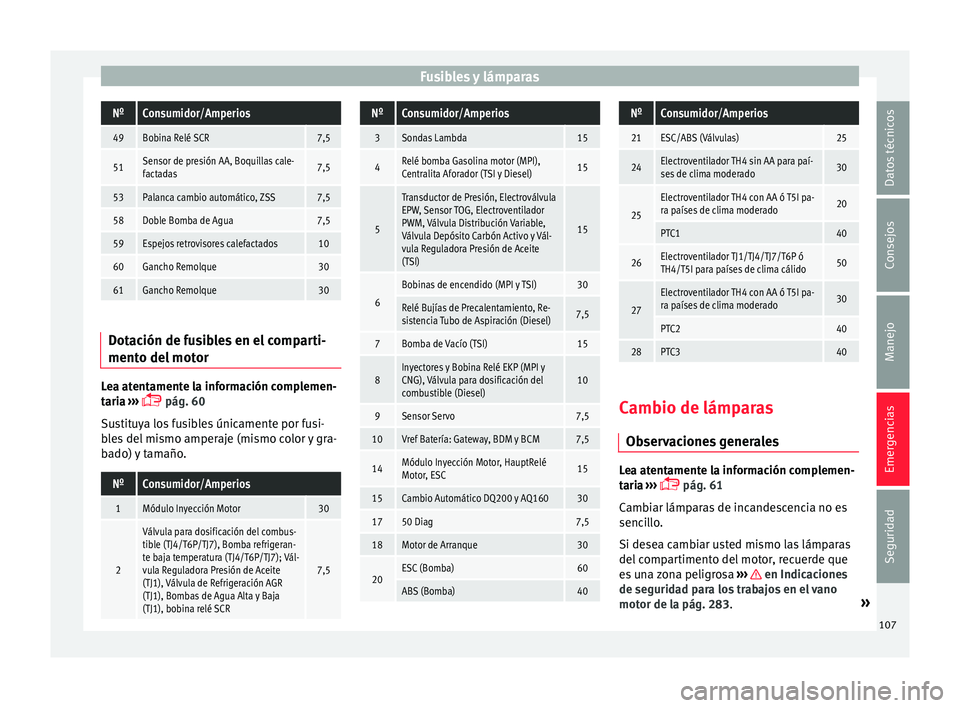 Seat Arona 2017  Manual del propietario (in Spanish) Fusibles y lámparasNºConsumidor/Amperios
49Bobina Relé SCR7,5
51Sensor de presión AA, Boquillas cale-
factadas7,5
53Palanca cambio automático, ZSS7,5
58Doble Bomba de Agua7,5
59Espejos retrovisor