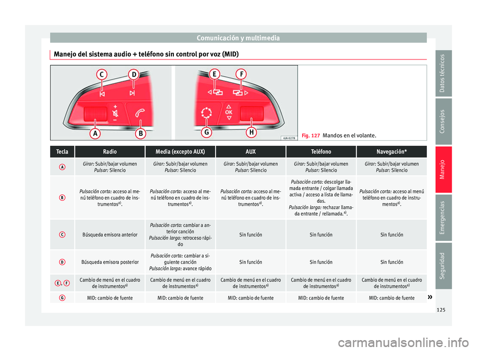 Seat Arona 2017  Manual del propietario (in Spanish) Comunicación y multimedia
Manejo del sistema audio + teléfono sin control por voz (MID) Fig. 127
Mandos en el volante.TeclaRadioMedia (excepto AUX)AUXTeléfonoNavegación*
AGirar: Subir/bajar volume