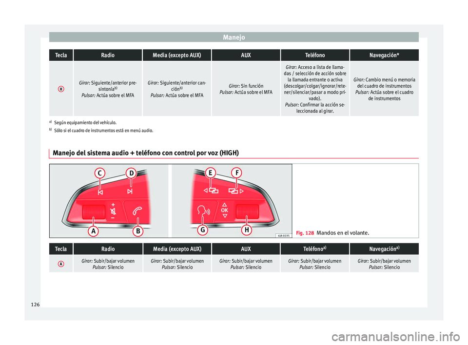 Seat Arona 2017  Manual del propietario (in Spanish) ManejoTeclaRadioMedia (excepto AUX)AUXTeléfonoNavegación*
HGirar: Siguiente/anterior pre-
sintoníab)
Pulsar: Actúa sobre el MFAGirar: Siguiente/anterior can- ciónb)
Pulsar: Actúa sobre el MFAGir