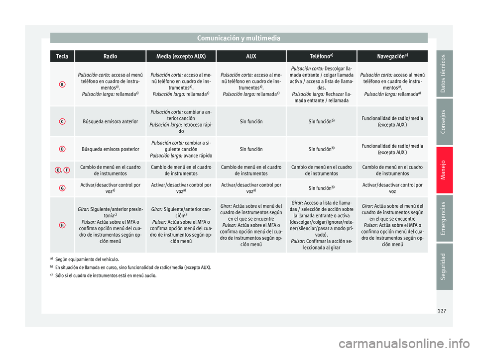 Seat Arona 2017  Manual del propietario (in Spanish) Comunicación y multimediaTeclaRadioMedia (excepto AUX)AUXTeléfono
a)Navegación a)
B
Pulsación corta: acceso al menú
teléfono en cuadro de instru- mentosa)
.
Pulsación larga: rellamada a)Pulsaci