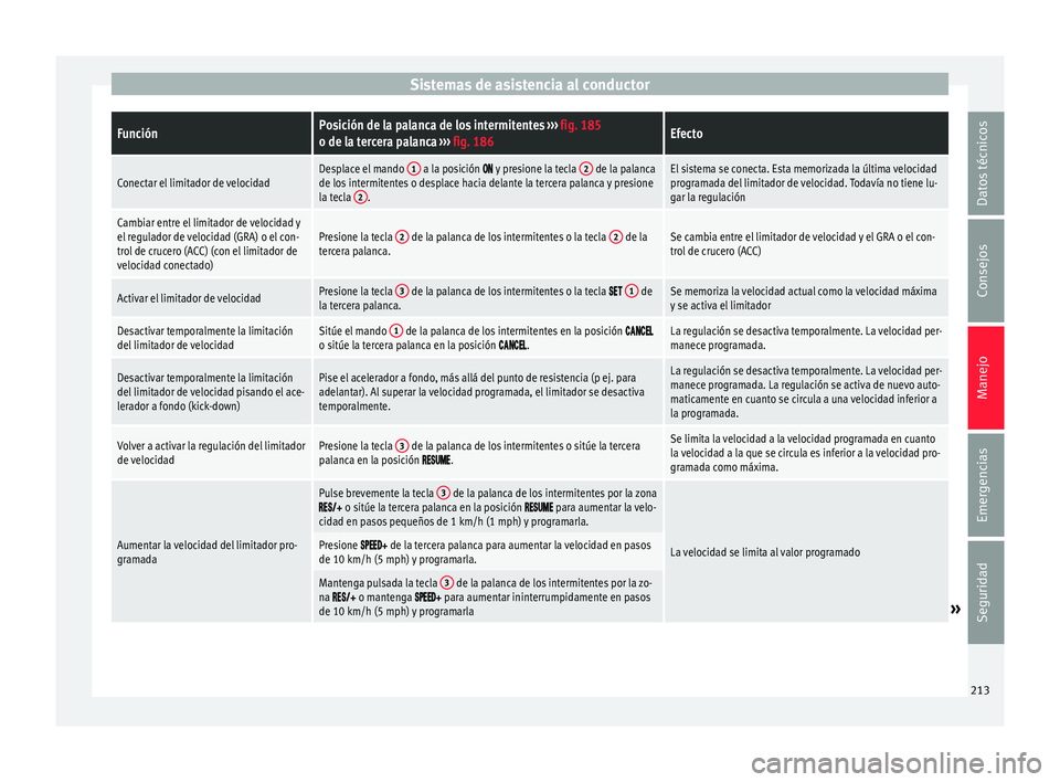 Seat Arona 2017 Manual del propietario (in Spanish) Sistemas de asistencia al conductorFunciónPosición de la palanca de los intermitentes
››› fig. 185
o de la tercera palanca ››› fig. 186Efecto
Conectar el limitador de velocidadDesplace Seat Arona 2017 Manual del propietario (in Spanish) Sistemas de asistencia al conductorFunciónPosición de la palanca de los intermitentes
››› fig. 185
o de la tercera palanca ››› fig. 186Efecto
Conectar el limitador de velocidadDesplace