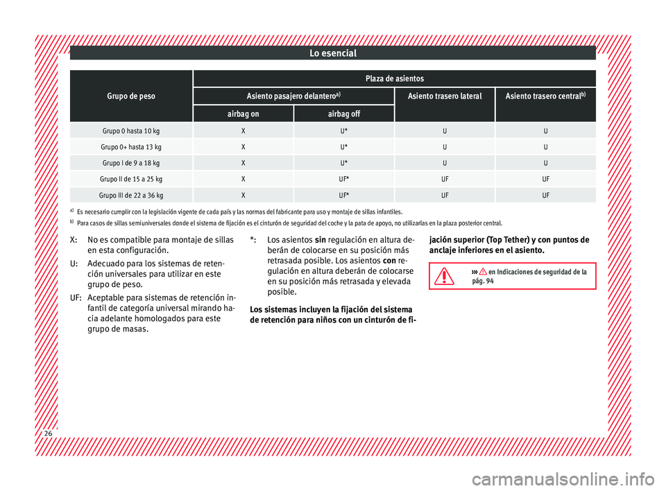 Seat Arona 2017  Manual del propietario (in Spanish) Lo esencialGrupo de peso
Plaza de asientos
Asiento pasajero delantero
a)Asiento trasero lateralAsiento trasero centralb)
airbag onairbag off
Grupo 0 hasta 10 kgXU*UU
Grupo 0+ hasta 13 kgXU*UU
Grupo I 