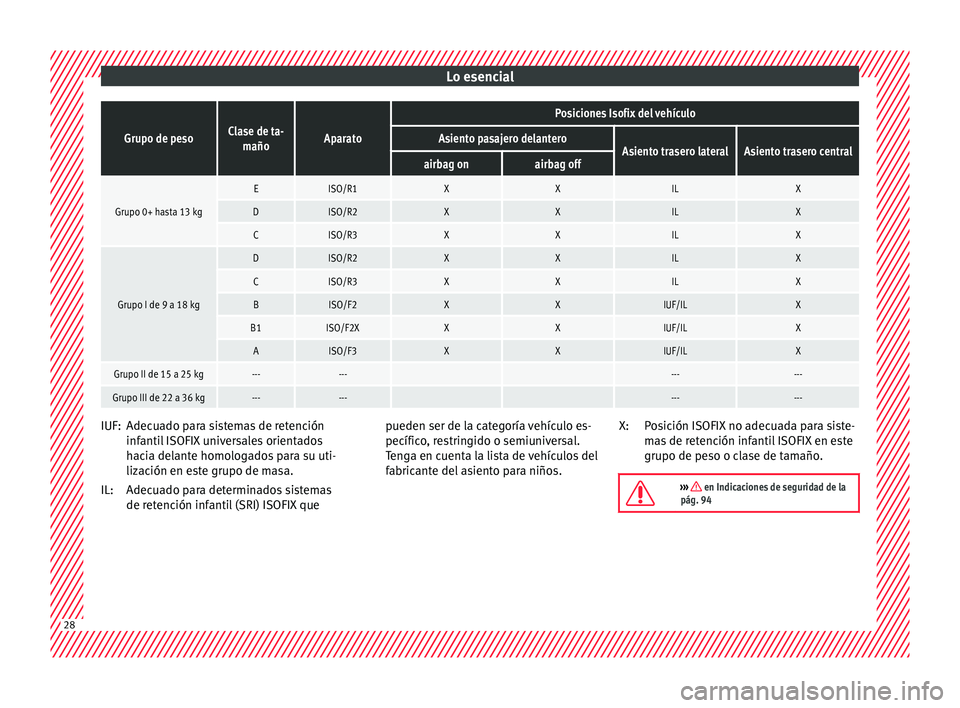 Seat Arona 2017 Manual del propietario (in Spanish) Lo esencialGrupo de pesoClase de ta-
mañoAparato
Posiciones Isofix del vehículo
Asiento pasajero delanteroAsiento trasero lateralAsiento trasero centralairbag onairbag off
Grupo 0+ hasta 13 kg
EISO/ Seat Arona 2017 Manual del propietario (in Spanish) Lo esencialGrupo de pesoClase de ta-
mañoAparato
Posiciones Isofix del vehículo
Asiento pasajero delanteroAsiento trasero lateralAsiento trasero centralairbag onairbag off
Grupo 0+ hasta 13 kg
EISO/