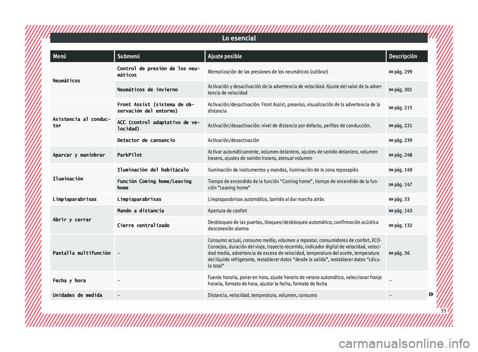 Seat Arona 2017 Manual del propietario (in Spanish) Lo esencialMenúSubmenúAjuste posibleDescripción
Neumáticos
Control de presión de los neu-
máticosMemorización de las presiones de los neumáticos (calibrar)›››
pág. 299
Neumáticos de i Seat Arona 2017 Manual del propietario (in Spanish) Lo esencialMenúSubmenúAjuste posibleDescripción
Neumáticos
Control de presión de los neu-
máticosMemorización de las presiones de los neumáticos (calibrar)›››
pág. 299
Neumáticos de i