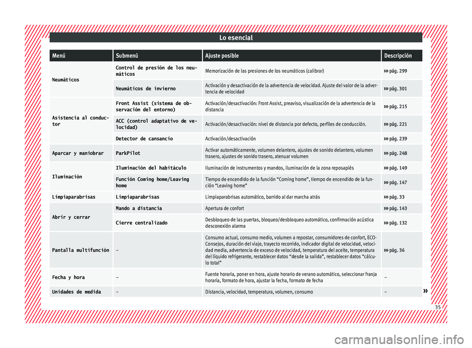 Seat Arona 2017  Manual del propietario (in Spanish) Lo esencialMenúSubmenúAjuste posibleDescripción
Neumáticos
Control de presión de los neu-
máticosMemorización de las presiones de los neumáticos (calibrar)››› 
pág. 299
Neumáticos de i