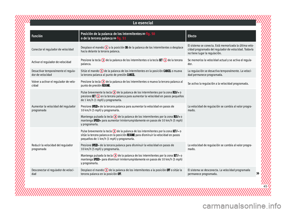 Seat Arona 2017 Manual del propietario (in Spanish) Lo esencialFunciónPosición de la palanca de los intermitentes
››› fig. 50
o de la tercera palanca ››› fig. 51Efecto
Conectar el regulador de velocidadDesplace el mando 1 a la posició Seat Arona 2017 Manual del propietario (in Spanish) Lo esencialFunciónPosición de la palanca de los intermitentes
››› fig. 50
o de la tercera palanca ››› fig. 51Efecto
Conectar el regulador de velocidadDesplace el mando 1 a la posició