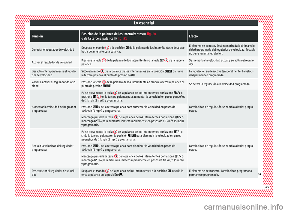 Seat Arona 2017  Manual del propietario (in Spanish) Lo esencialFunciónPosición de la palanca de los intermitentes 
››› fig. 50
o de la tercera palanca  ››› fig. 51Efecto
Conectar el regulador de velocidadDesplace el mando  1 a la posició