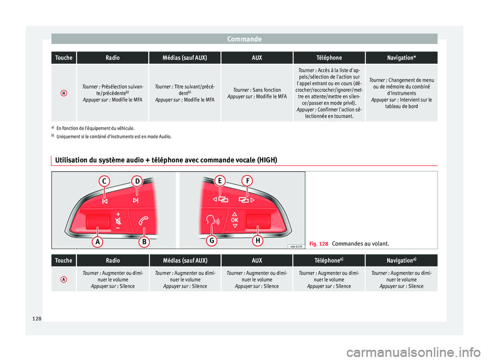 Seat Arona 2017 Manuel du propriétaire (in French) CommandeToucheRadioMédias (sauf AUX)AUXTéléphoneNavigation*
HTourner : Présélection suivan-
te/précédente b)
Appuyer sur : Modifie le MFATourner : Titre suivant/précé- dentb)
Appuyer sur : Mo Seat Arona 2017 Manuel du propriétaire (in French) CommandeToucheRadioMédias (sauf AUX)AUXTéléphoneNavigation*
HTourner : Présélection suivan-
te/précédente b)
Appuyer sur : Modifie le MFATourner : Titre suivant/précé- dentb)
Appuyer sur : Mo
