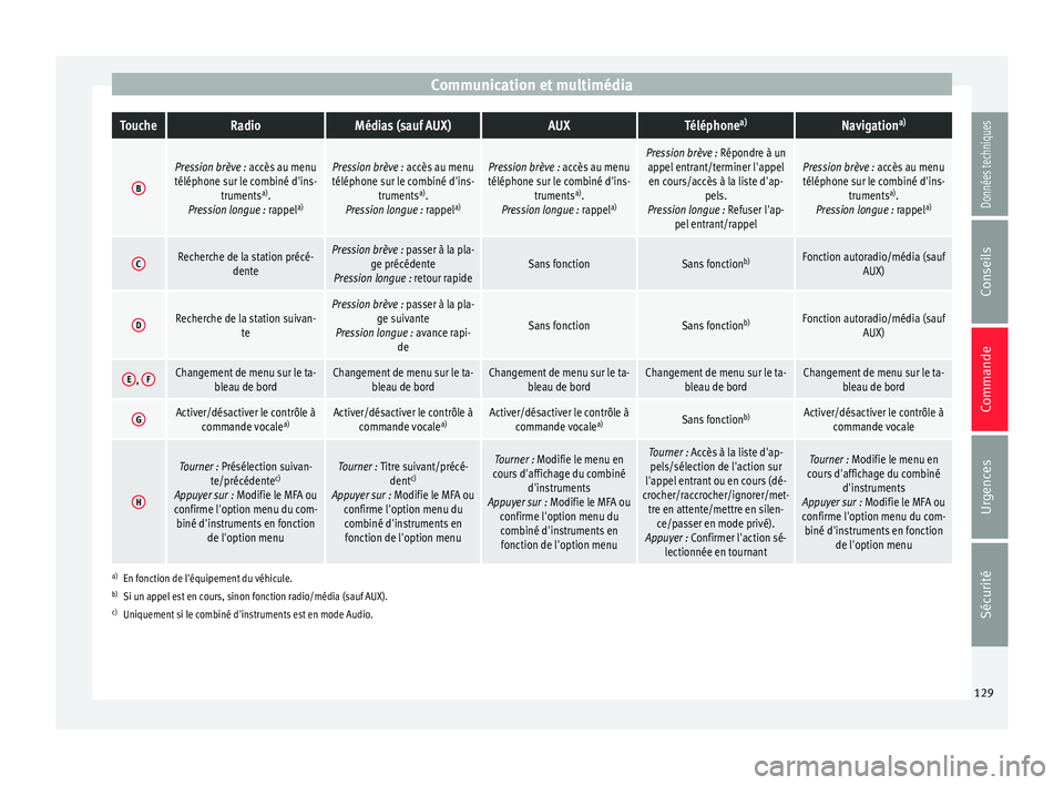 Seat Arona 2017 Manuel du propriétaire (in French) Communication et multimédiaToucheRadioMédias (sauf AUX)AUXTéléphone
a)Navigation a)
B
Pression brève : accès au menu
téléphone sur le combiné d'ins- trumentsa)
.
Pression longue : rappel Seat Arona 2017 Manuel du propriétaire (in French) Communication et multimédiaToucheRadioMédias (sauf AUX)AUXTéléphone
a)Navigation a)
B
Pression brève : accès au menu
téléphone sur le combiné d'ins- trumentsa)
.
Pression longue : rappel