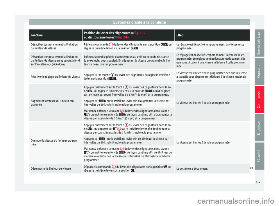 Seat Arona 2017  Manuel du propriétaire (in French)  Systèmes d’aide à la conduiteFonctionPosition du levier des clignotants 
››› fig. 185
ou du troisième levier  ››› fig. 186Effet
Désactiver temporairement la limitation
du limiteur de