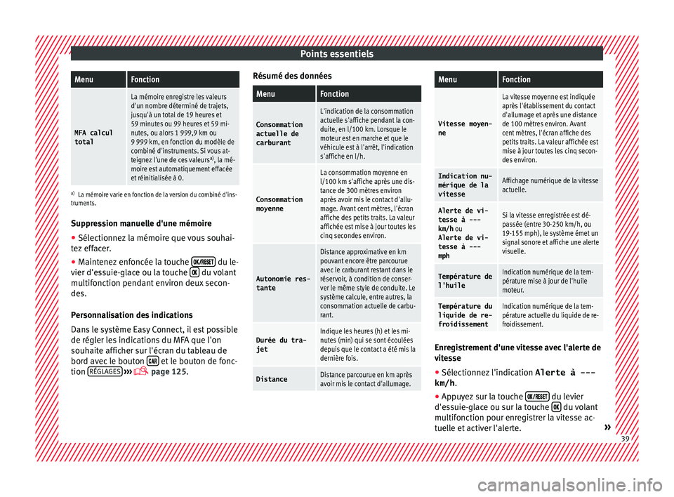 Seat Arona 2017 Manuel du propriétaire (in French) Points essentielsMenuFonction
MFA calcul
total
La mémoire enregistre les valeurs
d'un nombre déterminé de trajets,
jusqu'à un total de 19 heures et
59 minutes ou 99 heures et 59 mi-
nutes, Seat Arona 2017 Manuel du propriétaire (in French) Points essentielsMenuFonction
MFA calcul
total
La mémoire enregistre les valeurs
d'un nombre déterminé de trajets,
jusqu'à un total de 19 heures et
59 minutes ou 99 heures et 59 mi-
nutes,