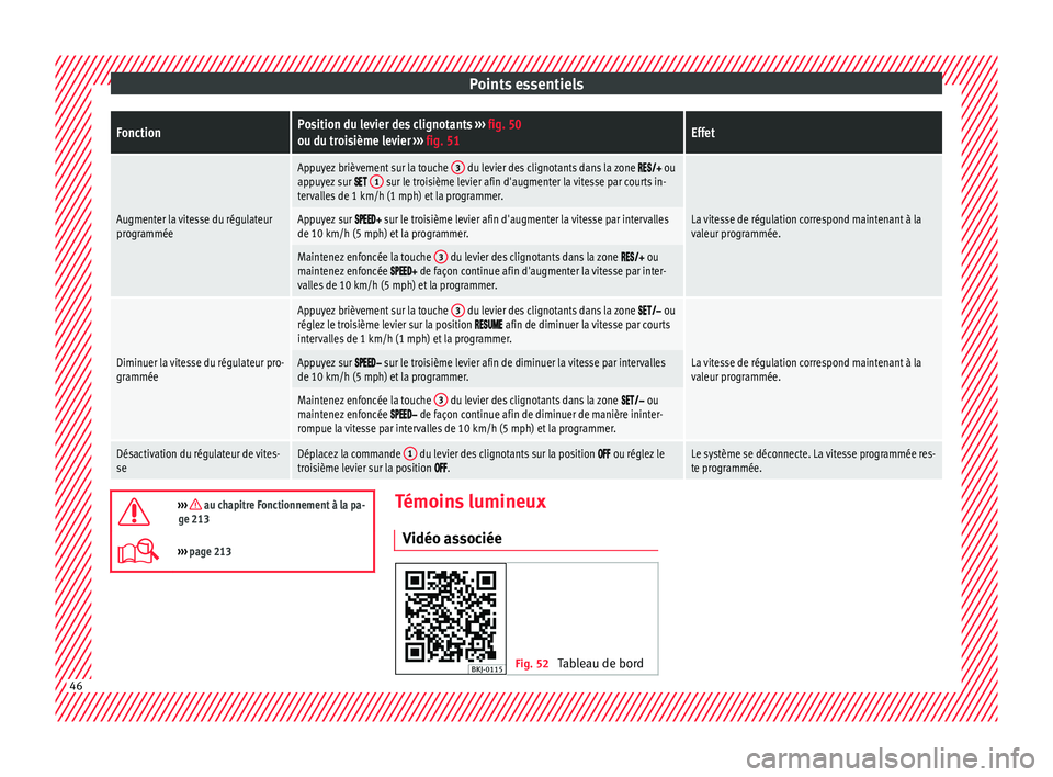 Seat Arona 2017 Manuel du propriétaire (in French) Points essentielsFonctionPosition du levier des clignotants
››› fig. 50
ou du troisième levier ››› fig. 51Effet
Augmenter la vitesse du régulateur
programmée
Appuyez brièvement sur l Seat Arona 2017 Manuel du propriétaire (in French) Points essentielsFonctionPosition du levier des clignotants
››› fig. 50
ou du troisième levier ››› fig. 51Effet
Augmenter la vitesse du régulateur
programmée
Appuyez brièvement sur l