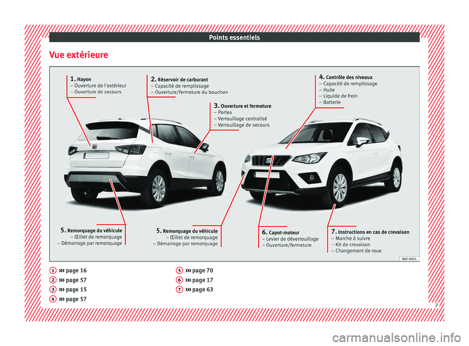 Seat Arona 2017  Manuel du propriétaire (in French)  Points essentiels
Vue extérieure ››› 
page 16
› ›
› page 57
›››  page 15
›››  page 57
1 2
3
4 ››› 
page 70
› ›
› page 17
›››  page 63 5
6
7
7  