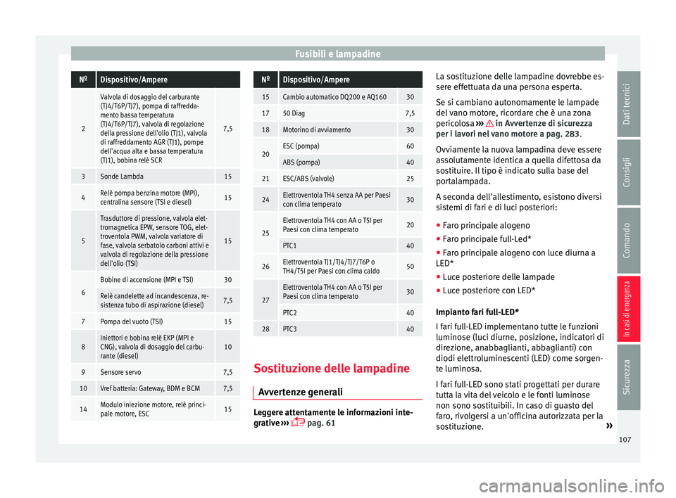 Seat Arona 2017  Manuale del proprietario (in Italian) Fusibili e lampadineNºDispositivo/Ampere
2
Valvola di dosaggio del carburante
(TJ4/T6P/TJ7), pompa di raffredda-
mento bassa temperatura
(TJ4/T6P/TJ7), valvola di regolazione
della pressione dell'