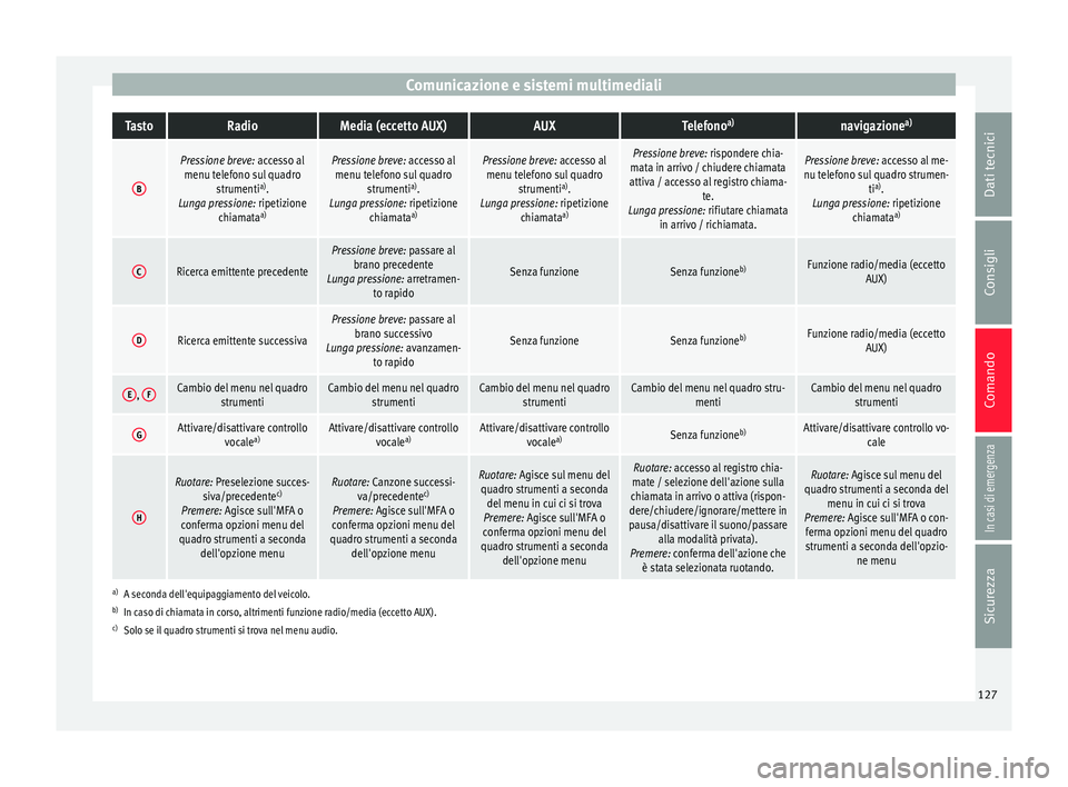 Seat Arona 2017  Manuale del proprietario (in Italian) Comunicazione e sistemi multimedialiTastoRadioMedia (eccetto AUX)AUXTelefono
a)navigazione a)
B
Pressione breve: accesso al
menu telefono sul quadro strumenti a)
.
Lunga pressione: ripetizione chiamat