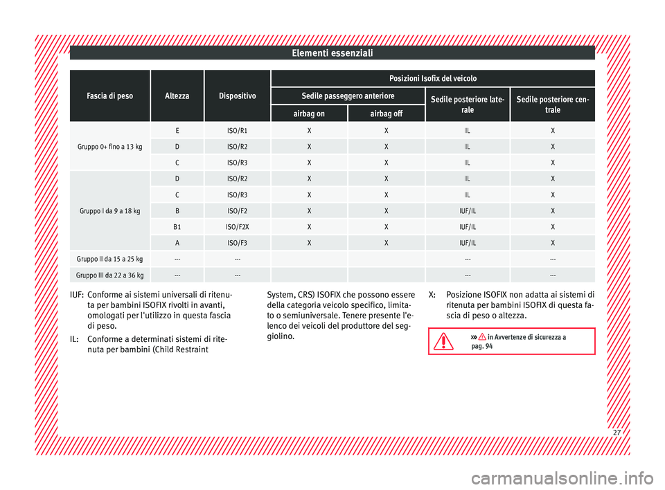 Seat Arona 2017  Manuale del proprietario (in Italian) Elementi essenzialiFascia di pesoAltezzaDispositivo
Posizioni Isofix del veicolo
Sedile passeggero anterioreSedile posteriore late-
raleSedile posteriore cen-trale
airbag onairbag off
Gruppo 0+ fino a