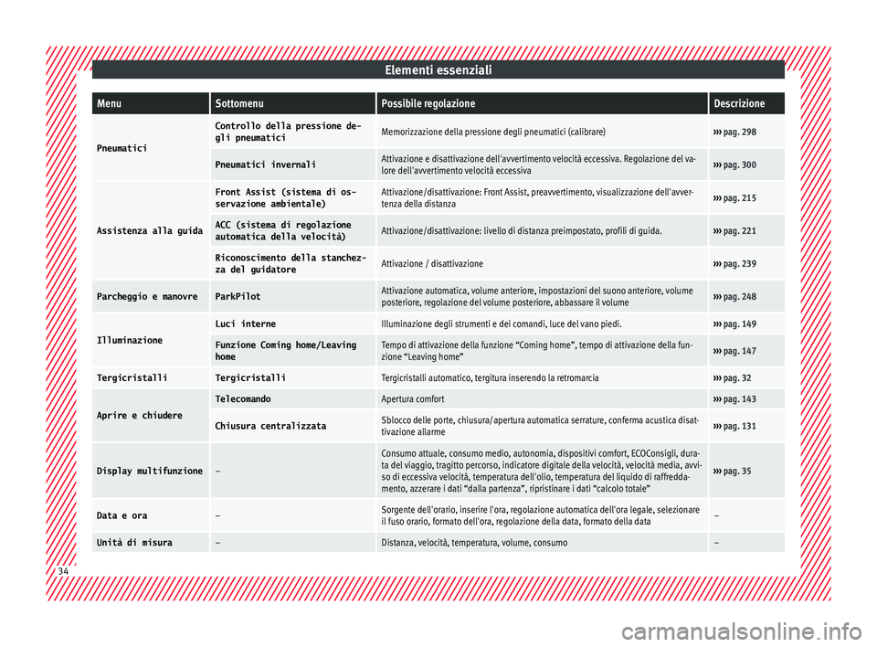 Seat Arona 2017  Manuale del proprietario (in Italian) Elementi essenzialiMenuSottomenuPossibile regolazioneDescrizione
Pneumatici
Controllo della pressione de-
gli pneumaticiMemorizzazione della pressione degli pneumatici (calibrare)››› 
pag. 298
P