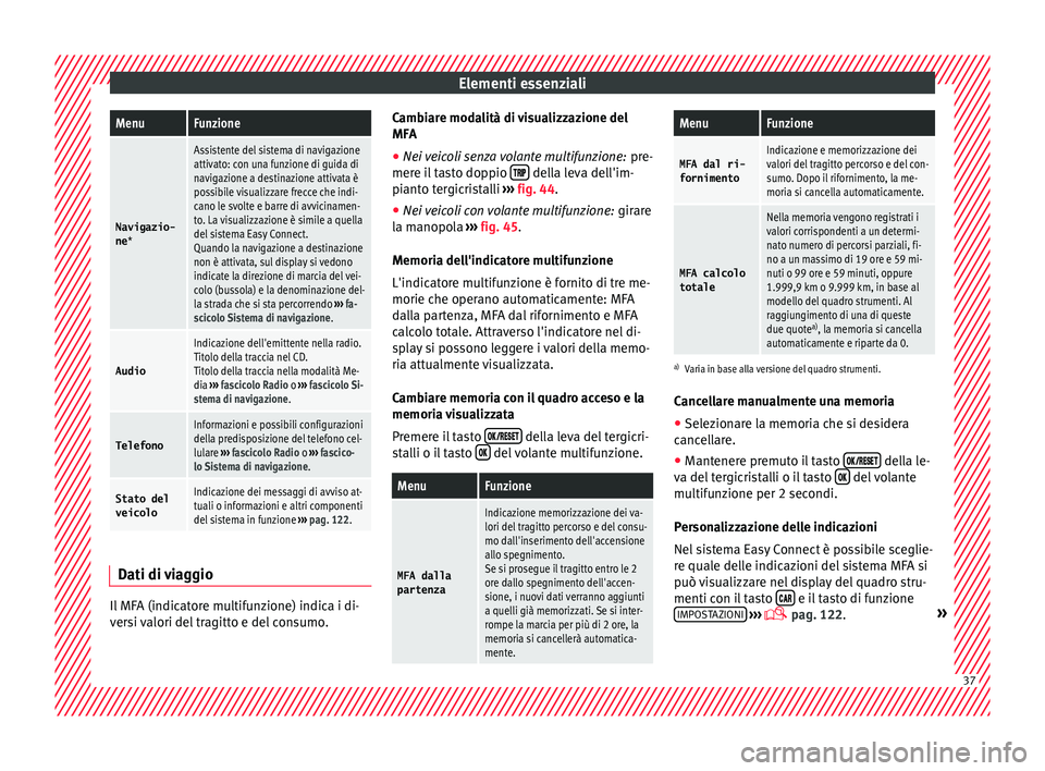 Seat Arona 2017  Manuale del proprietario (in Italian) Elementi essenzialiMenuFunzione
Navigazio-
ne *
Assistente del sistema di navigazione
attivato: con una funzione di guida di
navigazione a destinazione attivata è
possibile visualizzare frecce che in