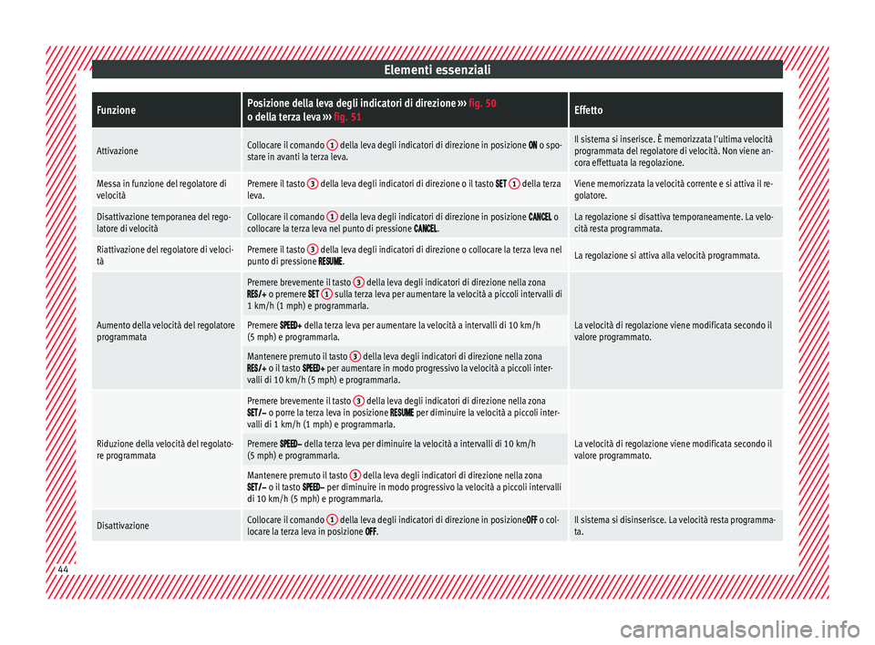 Seat Arona 2017  Manuale del proprietario (in Italian) Elementi essenzialiFunzionePosizione della leva degli indicatori di direzione 
››› fig. 50
o della terza leva  ››› fig. 51Effetto
AttivazioneCollocare il comando  1 della leva degli indica