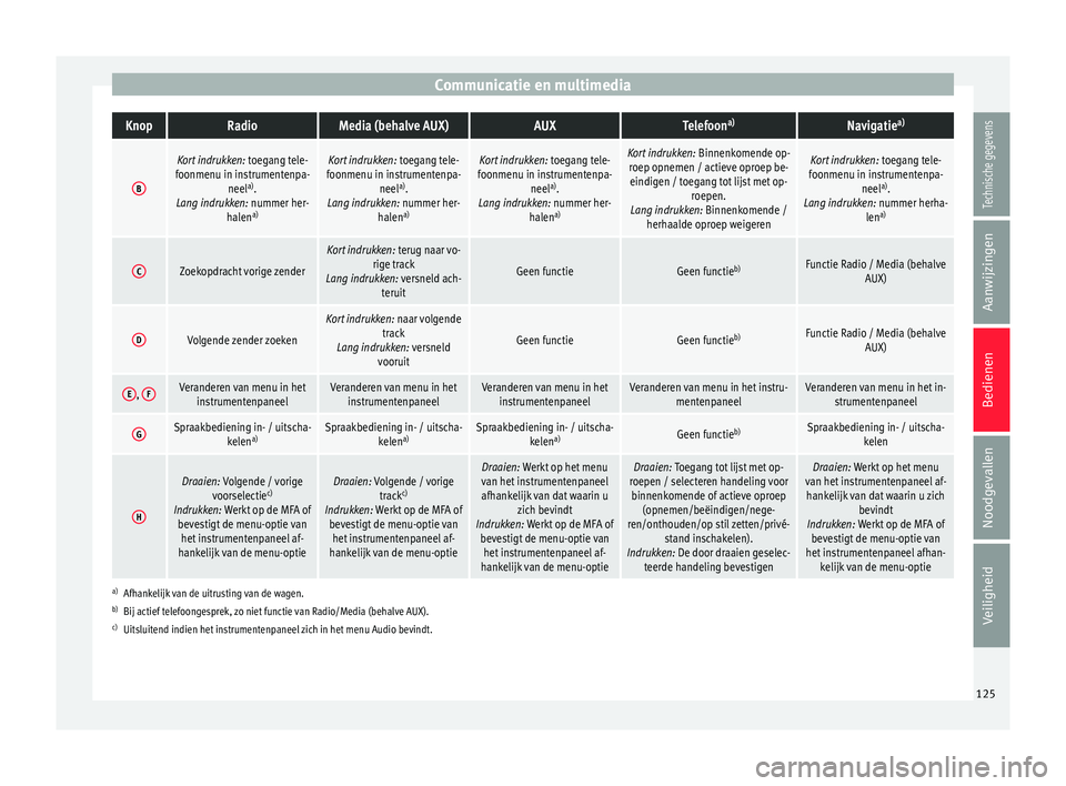 Seat Arona 2017  Handleiding (in Dutch) Communicatie en multimediaKnopRadioMedia (behalve AUX)AUXTelefoon
a)Navigatie a)
B
Kort indrukken:
 toegang tele-
foonmenu in instrumentenpa- neela)
.
Lang indrukken: nummer her- halena)Kort indrukken
