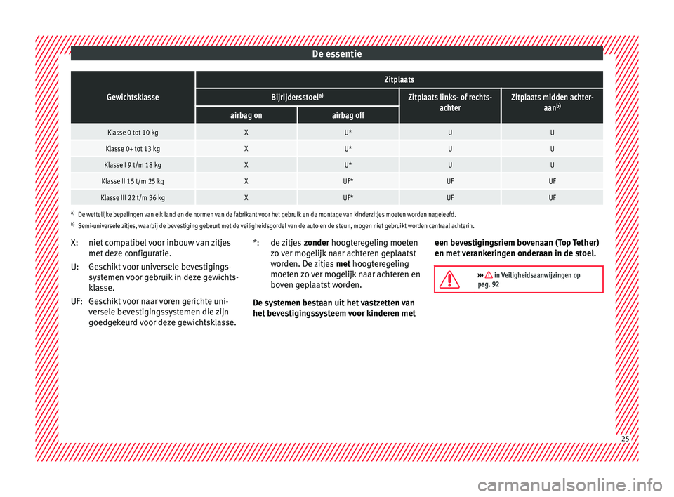 Seat Arona 2017 Handleiding (in Dutch) De essentieGewichtsklasse
Zitplaats
Bijrijdersstoel
a)Zitplaats links- of rechts-
achterZitplaats midden achter- aanb)
airbag onairbag off
Klasse 0 tot 10 kgXU*UU
Klasse 0+ tot 13 kgXU*UU
Klasse I 9 t Seat Arona 2017 Handleiding (in Dutch) De essentieGewichtsklasse
Zitplaats
Bijrijdersstoel
a)Zitplaats links- of rechts-
achterZitplaats midden achter- aanb)
airbag onairbag off
Klasse 0 tot 10 kgXU*UU
Klasse 0+ tot 13 kgXU*UU
Klasse I 9 t