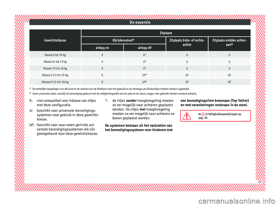 Seat Arona 2017  Handleiding (in Dutch) De essentieGewichtsklasse
Zitplaats
Bijrijdersstoel
a)Zitplaats links- of rechts-
achterZitplaats midden achter- aanb)
airbag onairbag off
Klasse 0 tot 10 kgXU*UU
Klasse 0+ tot 13 kgXU*UU
Klasse I 9 t