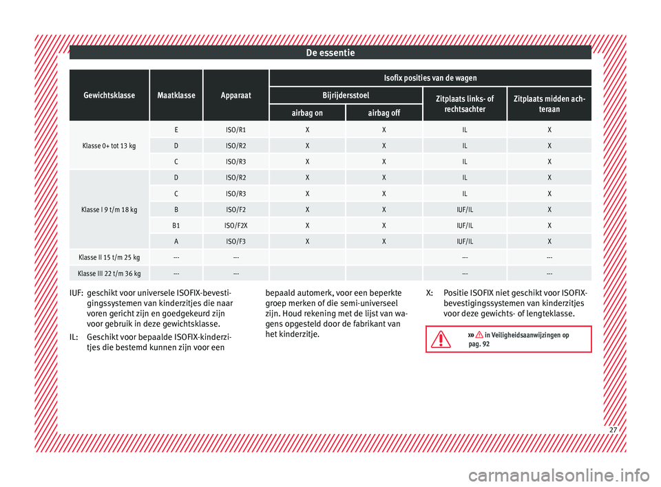 Seat Arona 2017  Handleiding (in Dutch) De essentieGewichtsklasseMaatklasseApparaat
Isofix posities van de wagen
BijrijdersstoelZitplaats links- of
rechtsachterZitplaats midden ach- teraan
airbag onairbag off
Klasse 0+ tot 13 kg
EISO/R1XXIL
